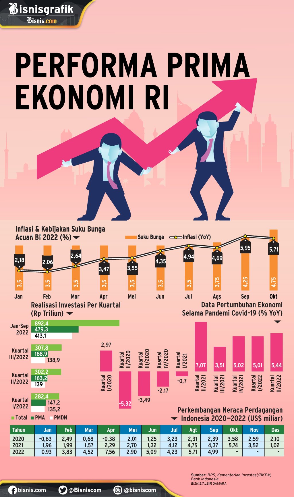 Pertumbuhan Ekonomi Performa Prima Ekonomi Ri Koran Bisnis