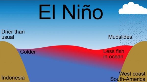 Ancaman El Nino Berlanjut Hingga Bagaimana Nasib Bumi