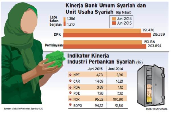 PERBANKAN SYARIAH : Kredit Syariah Capai 10,13%