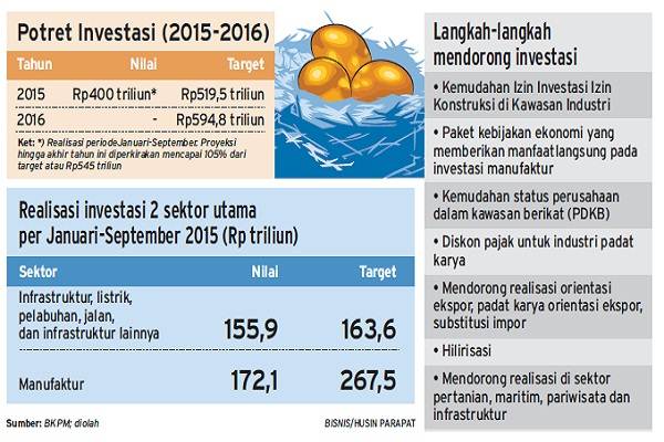 PENANAMAN MODAL  : Daerah Diminta Sederhanakan  Izin