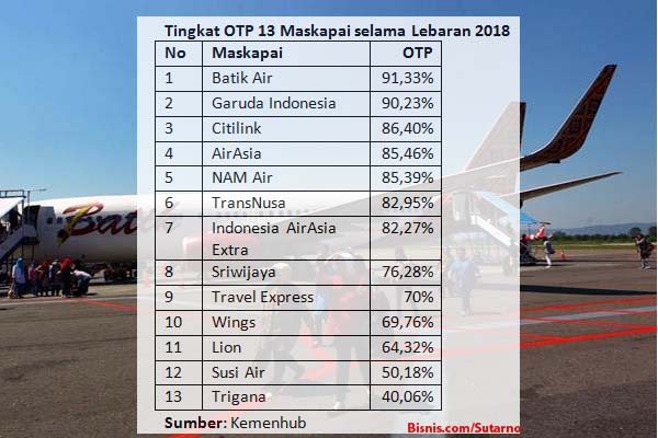 MASKAPAI PALING TEPAT WAKTU : Garuda & AirAsia Incar OTP di Atas 90%