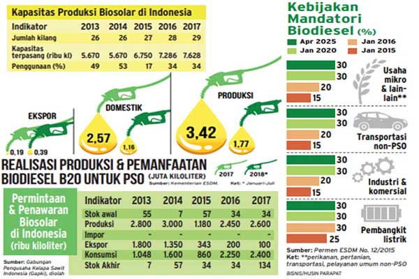 PENGENAAN BEA MASUK ANTISUBSIDI DI UNI EROPA : Biodiesel Terpukul Lagi