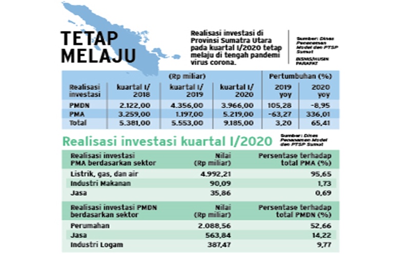 REALISASI KUARTAL I/2020 : Investasi Asing Dominasi Sumut