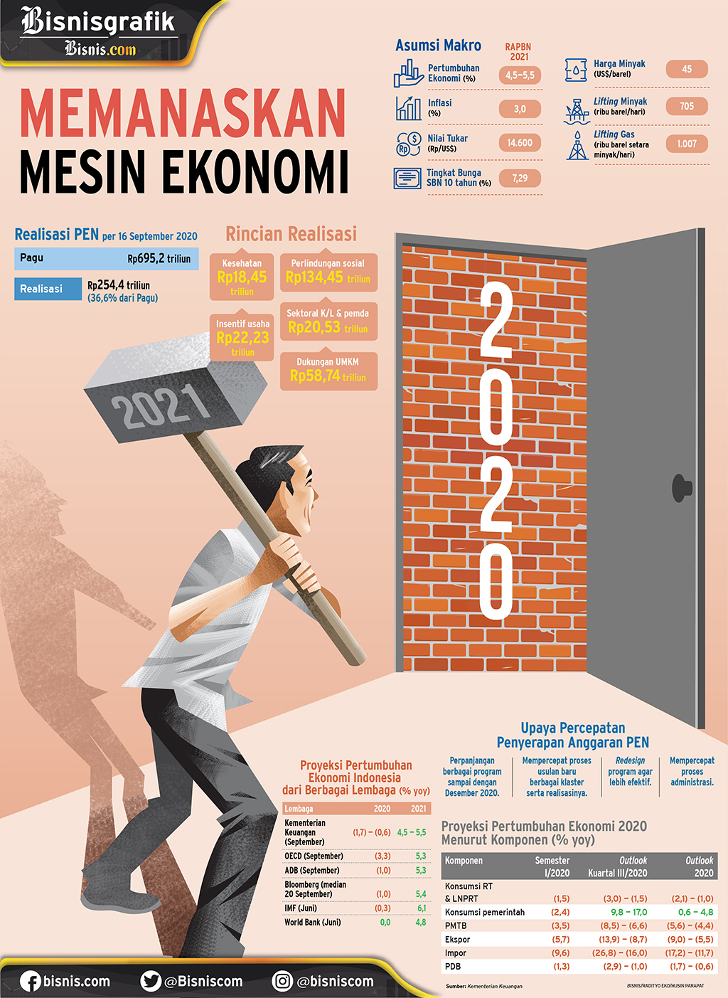 PERTUMBUHAN PDB 2021 : Memanaskan Mesin Ekonomi