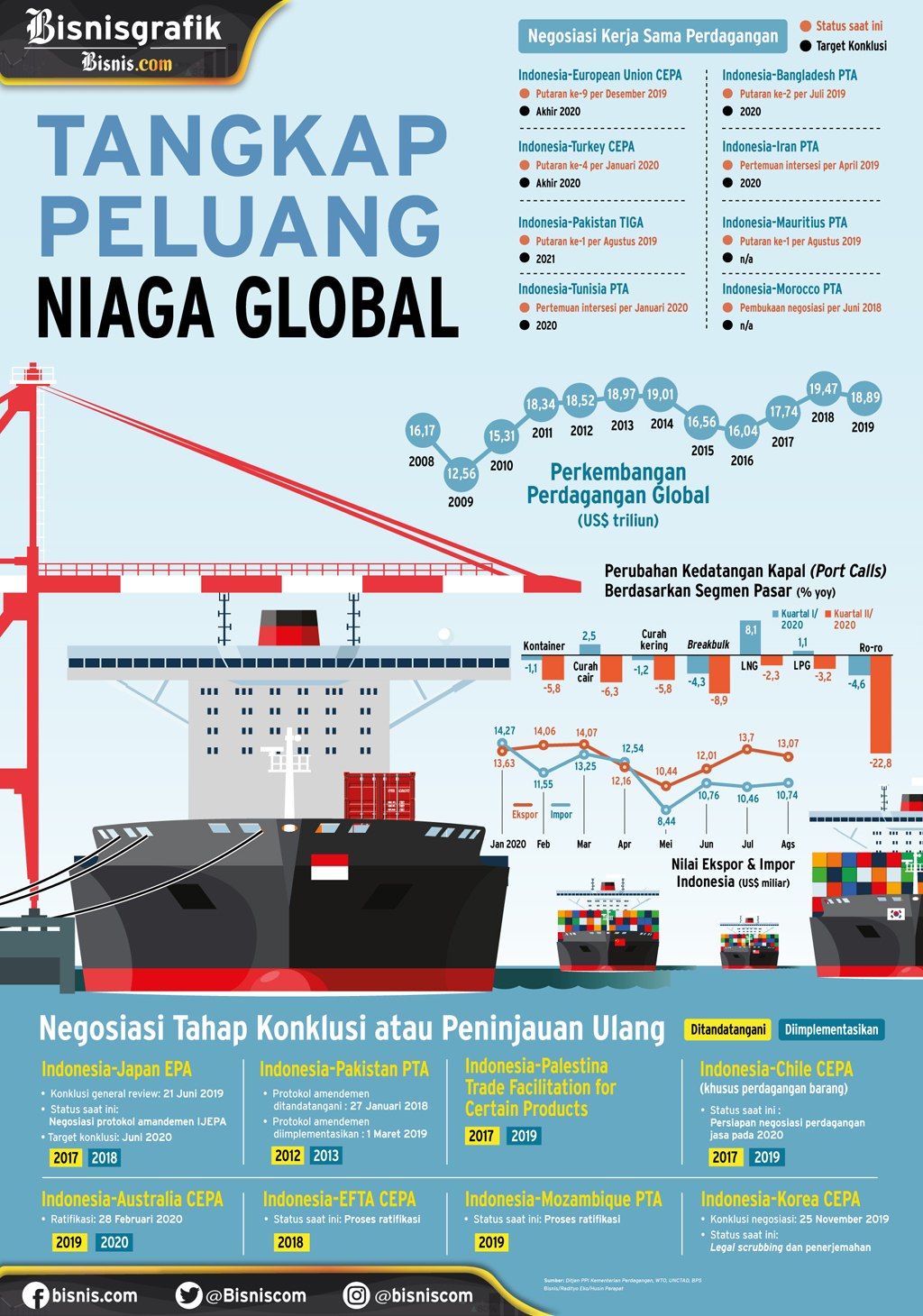 KINERJA PERDAGANGAN INDONESIA : Tangkap Peluang Niaga Global