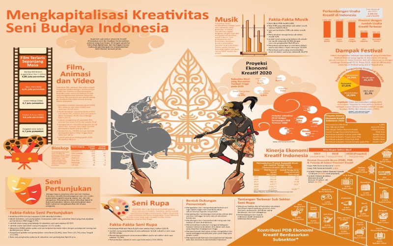 ERA BARU MENIKMATI SENI : Kapitalisasi Kreativitas Seni & Budaya