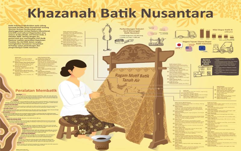 KHAZANAH BATIK  : Ragam Motif Batik di Tanah Air