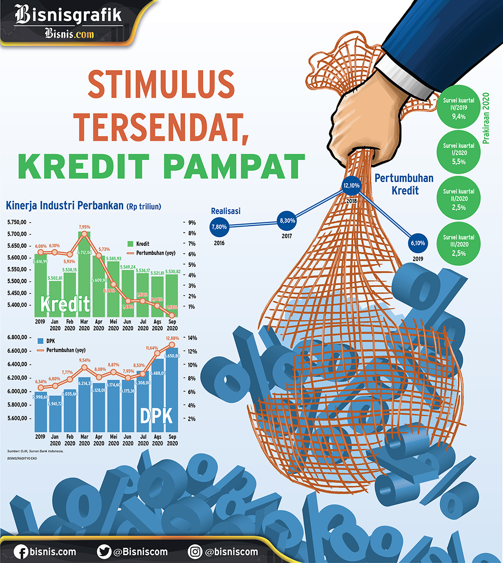 FUNGSI INTERMEDIASI PERBANKAN : Stimulus Tersendat, Kredit Pampat