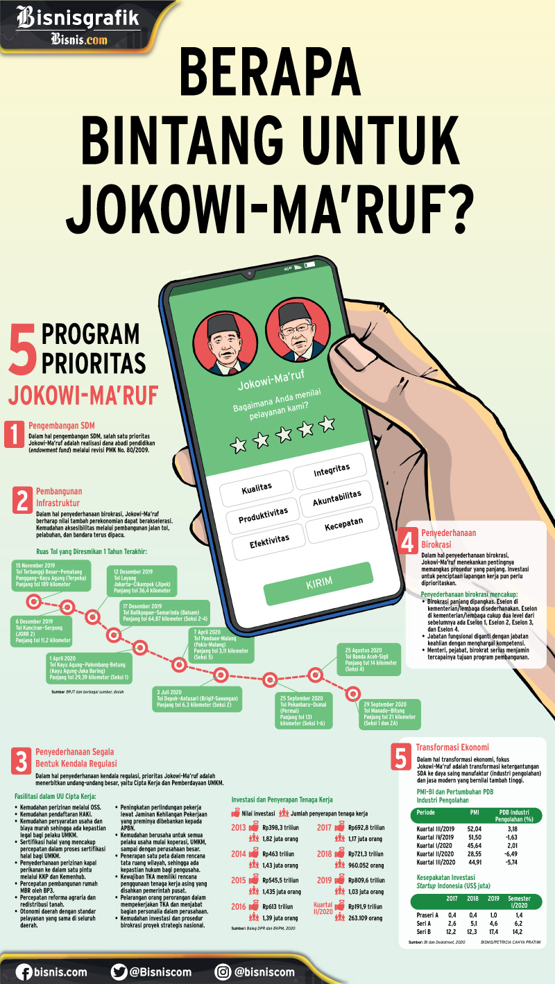 SETAHUN JOKOWI-MA'RUF : Berapa Bintang untuk Jokowi-Ma'ruf?