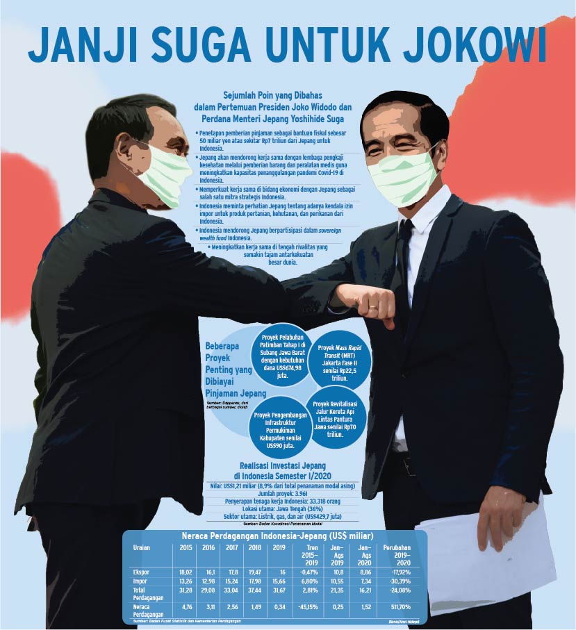KUNJUNGAN PERDANA MENTERI JEPANG : Janji Suga untuk Jokowi