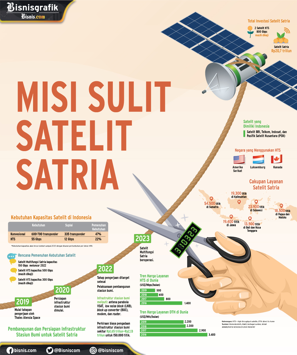 PEMENUHAN LAYANAN TELEKOMUNIKASI : Misi Sulit Satelit Satria