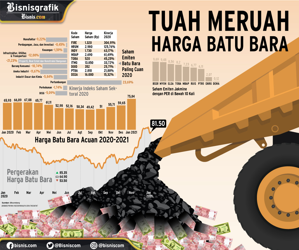 PROYEKSI SAHAM : Tuah Meruah Harga Batu Bara