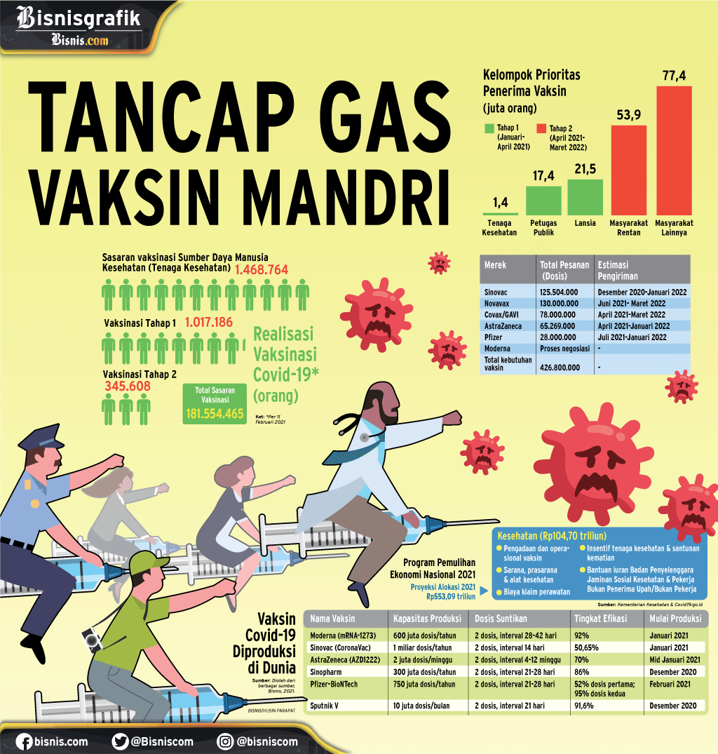 PENANGANAN PANDEMI COVID-19 : Tancap Gas Vaksin Mandiri