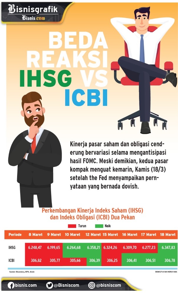 SENTIMEN DOVISH THE FED   : IHSG dan ICBI Bisa Bangkit Lagi