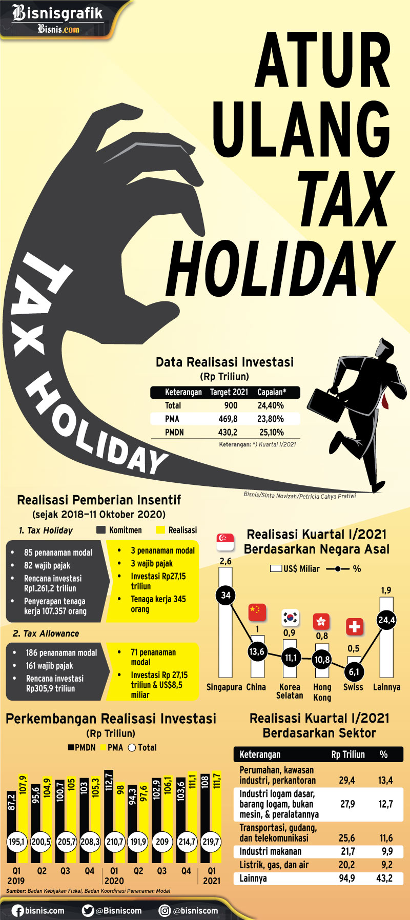 INSENTIF FISKAL : Atur Ulang Tax Holiday