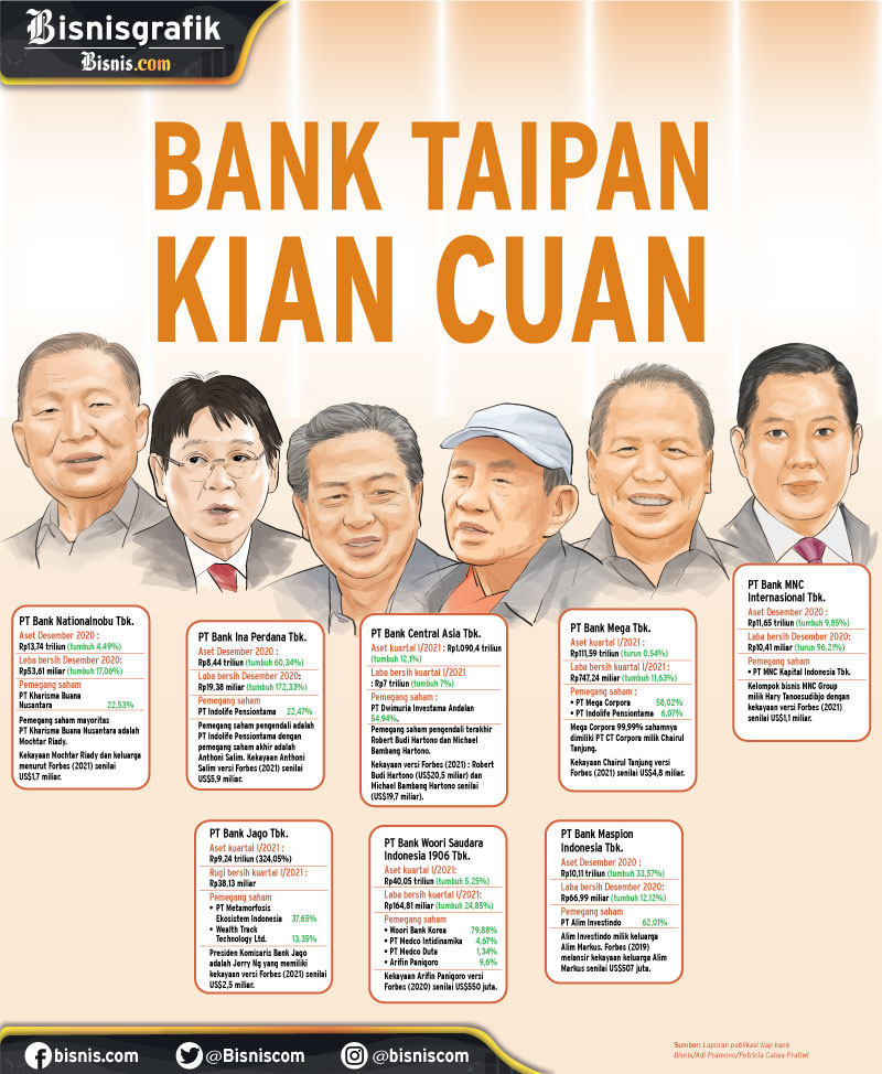 KINERJA PERBANKAN : Bank Taipan Kian Cuan