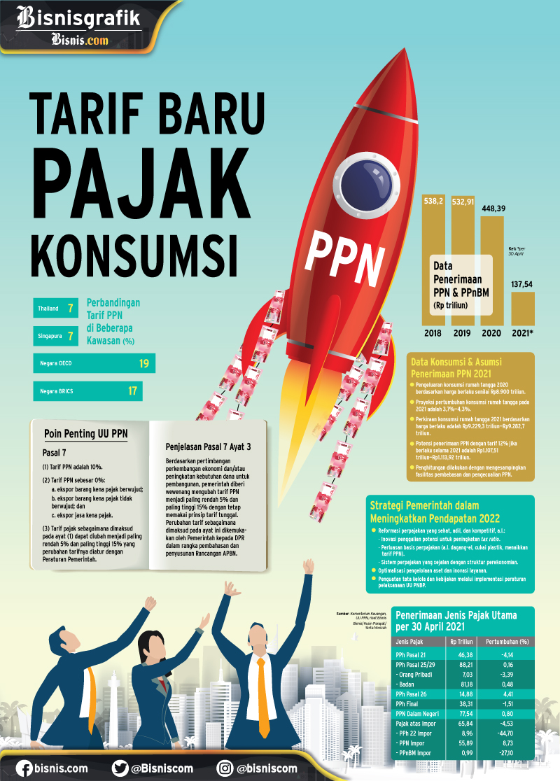 KENAIKAN PPN: TARIF BARU PAJAK KONSUMSI