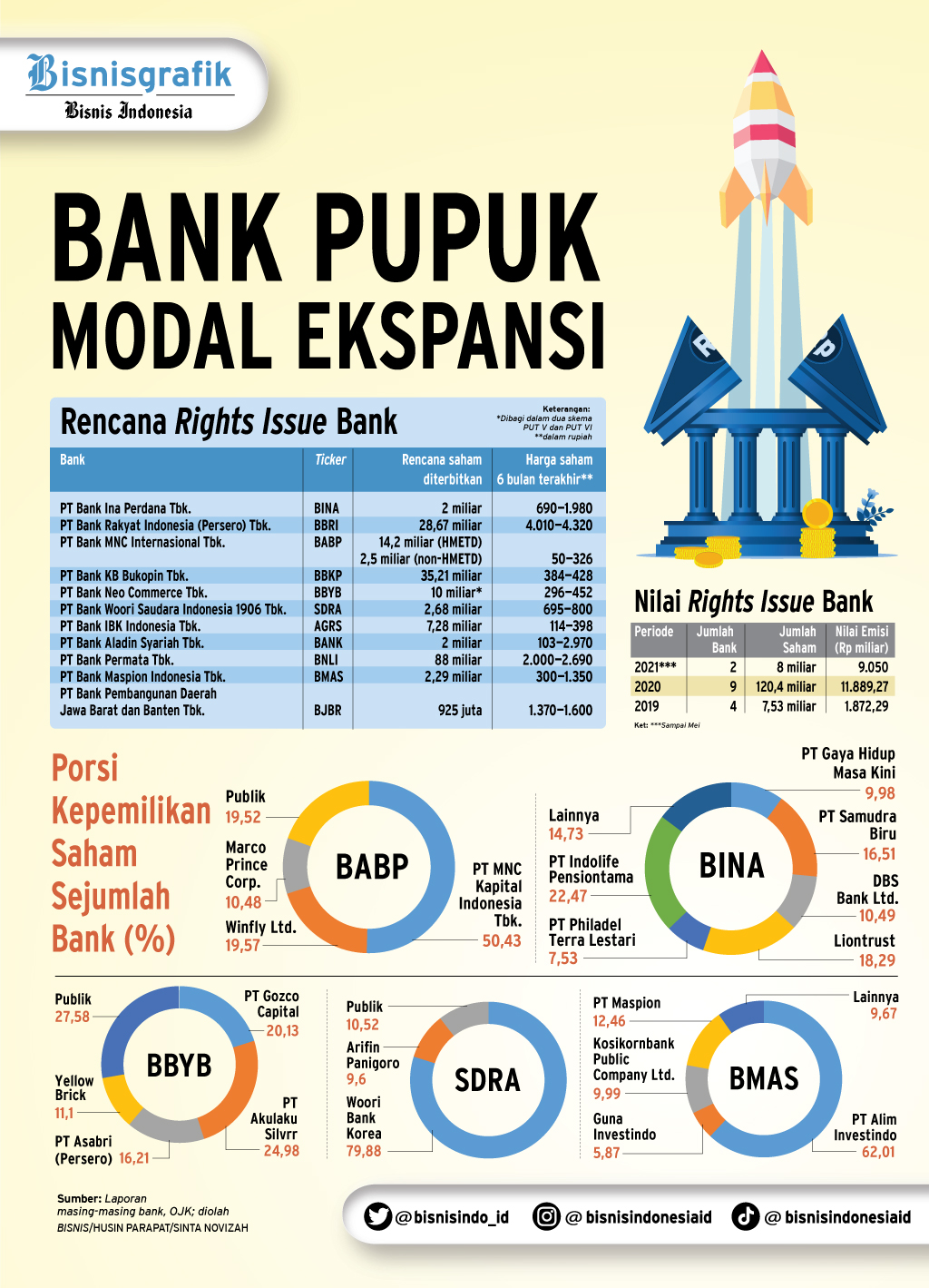 RENCANA RIGHTS ISSUE : Bank Pupuk Modal Ekspansi