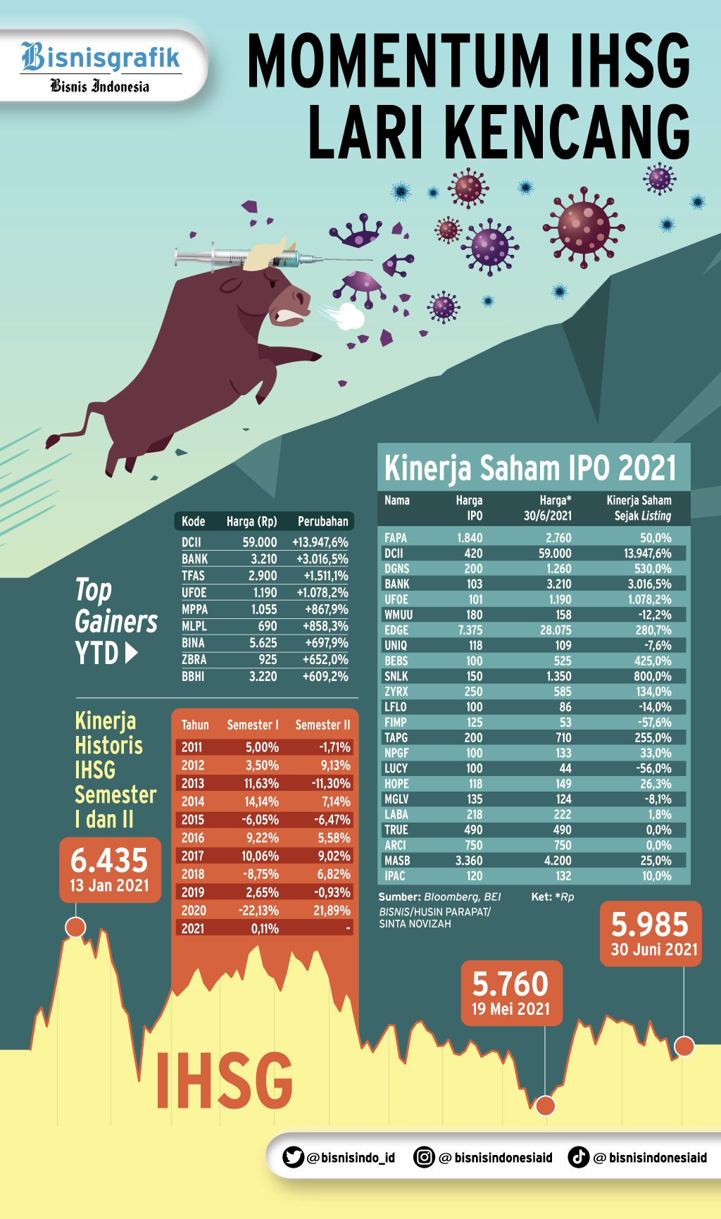 KINERJA PASAR MODAL : Momentum IHSG Lari Kencang