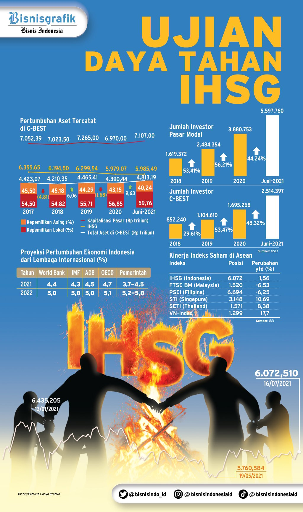 INDEKS SAHAM : Ujian Daya Tahan IHSG