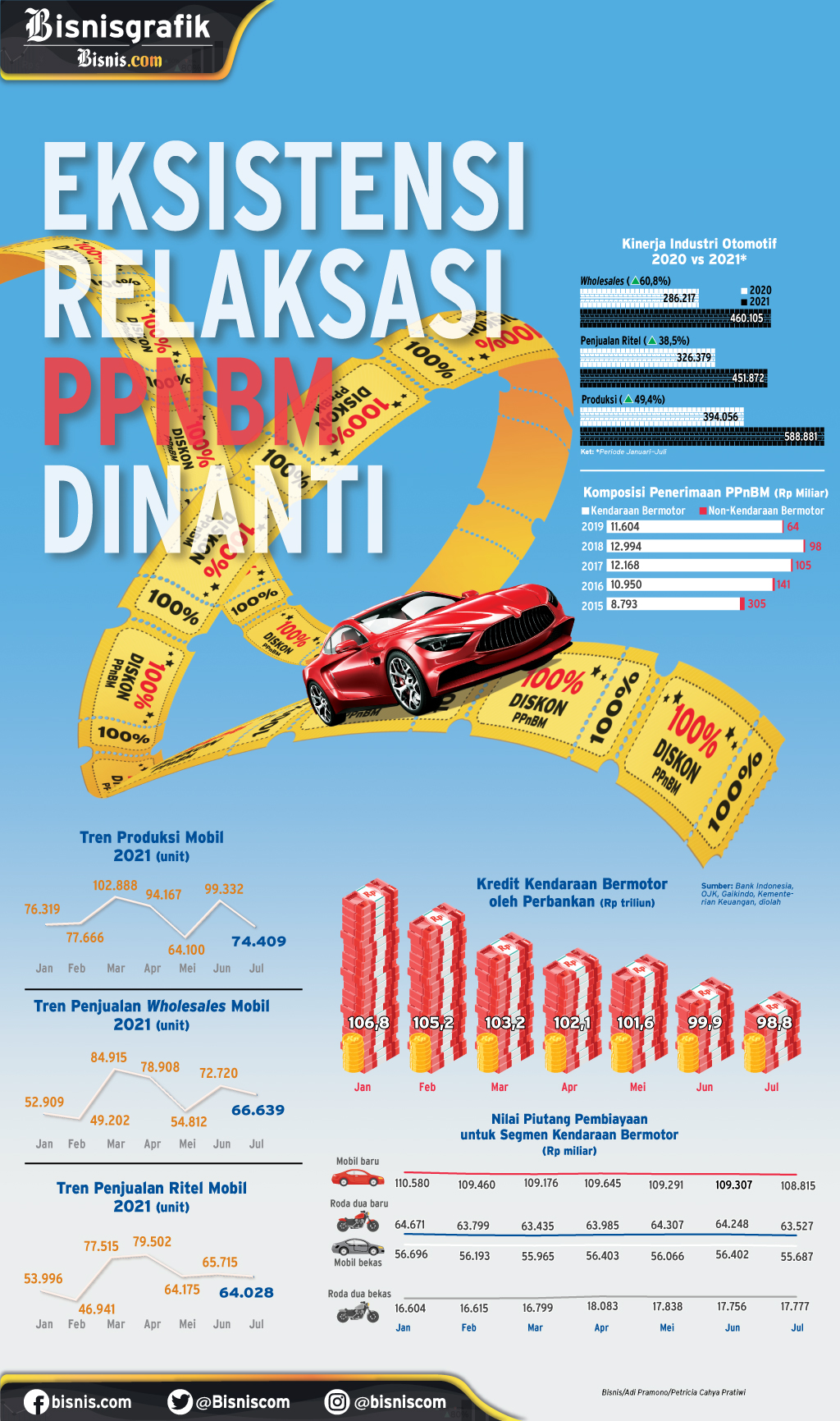 INSENTIF PAJAK : Ekstensi Relaksasi PPNBM Dinanti