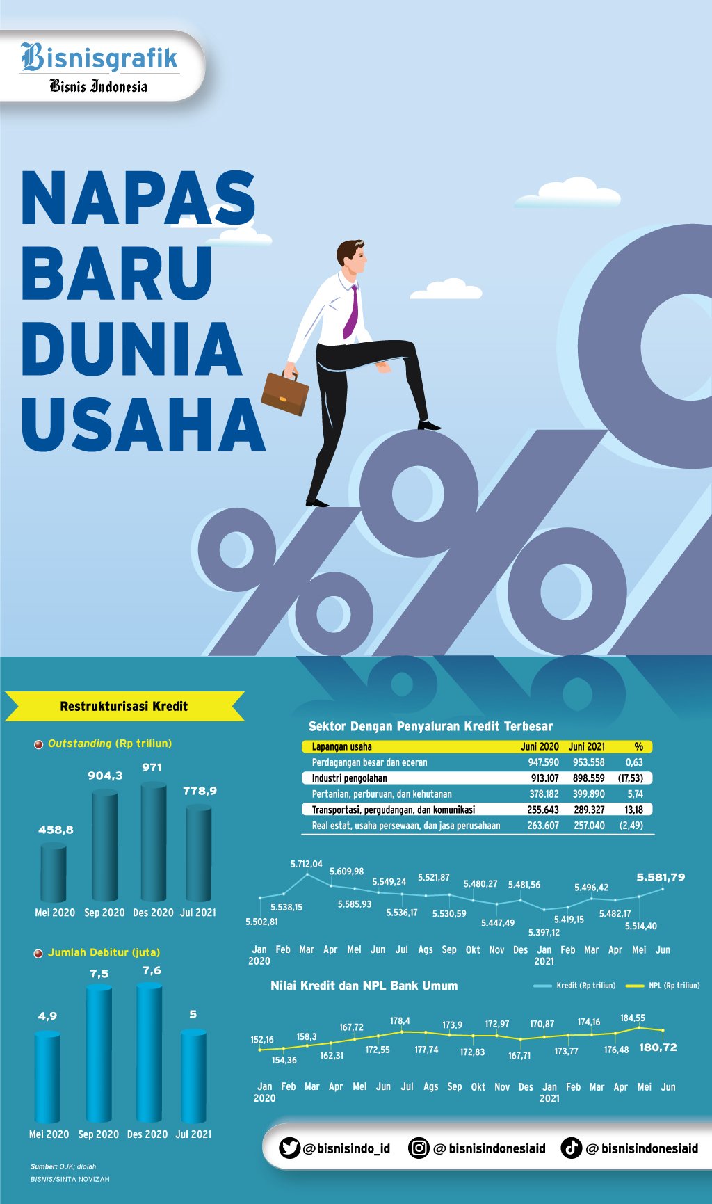 RESTRUKTURISASI KREDIT  : Napas Baru Dunia Usaha