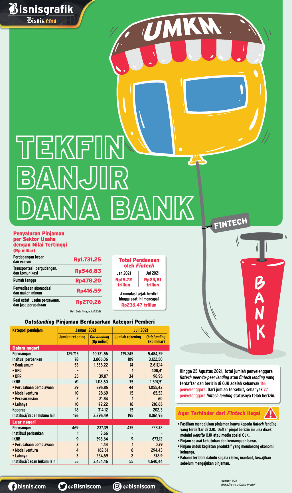 LAYANAN KEUANGAN : Tekfin Banjir Dana Bank