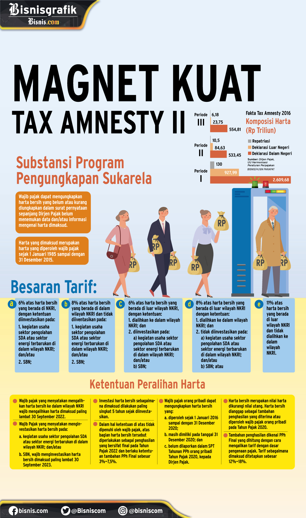 KEPATUHAN WAJIB PAJAK : Magnet Kuat Tax Amnesty II