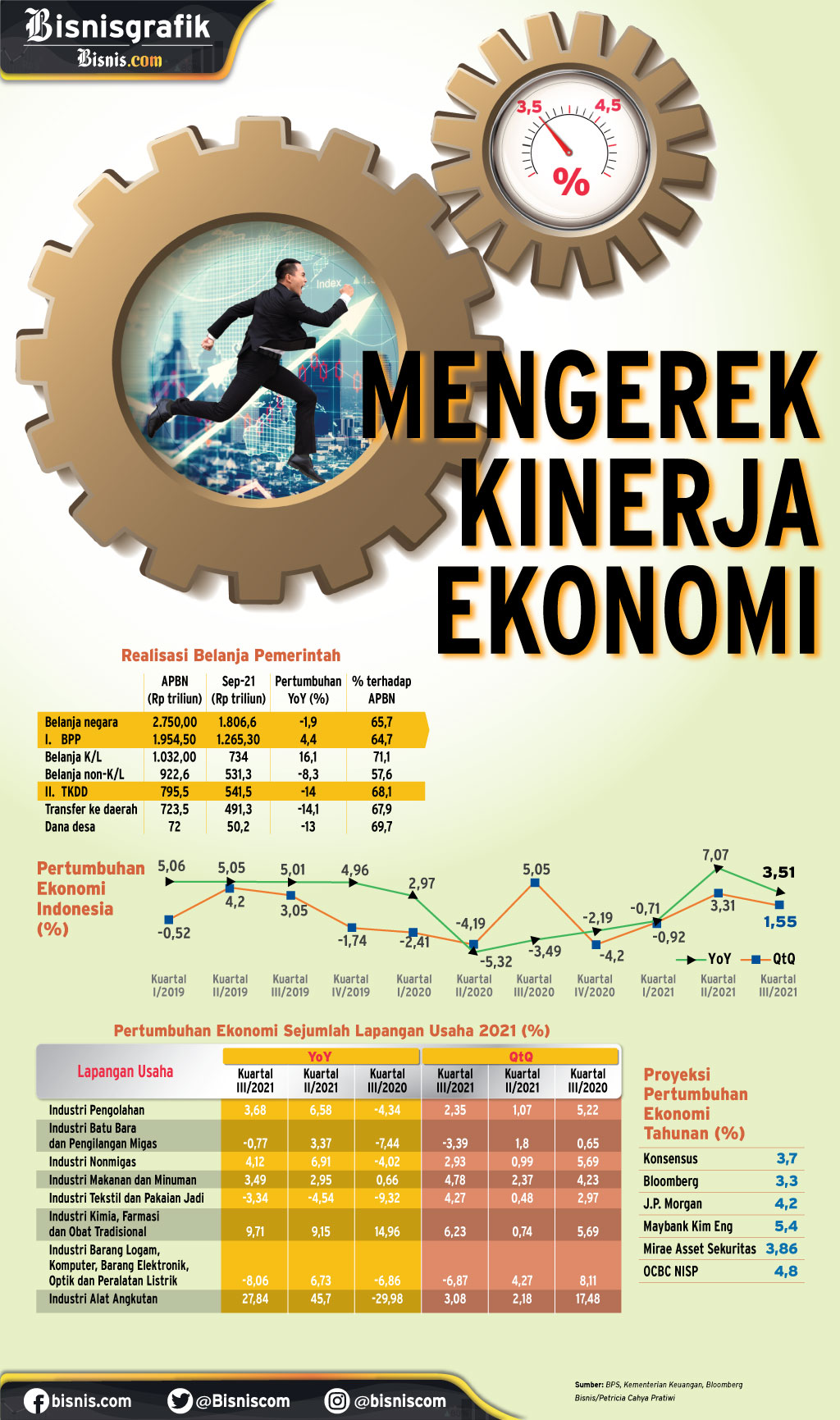 PERTUMBUHAN EKONOMI : Mengerek Kinerja Ekonomi