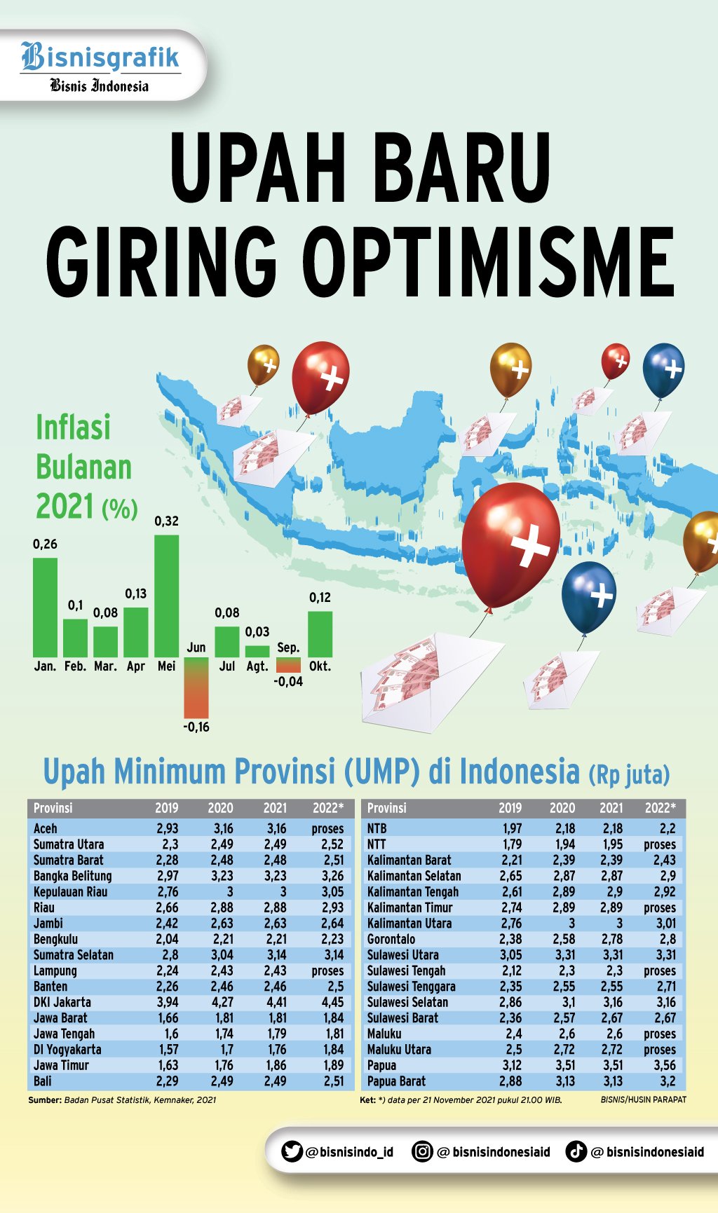 PENETAPAN UMP : Upah Baru Giring Optimisme