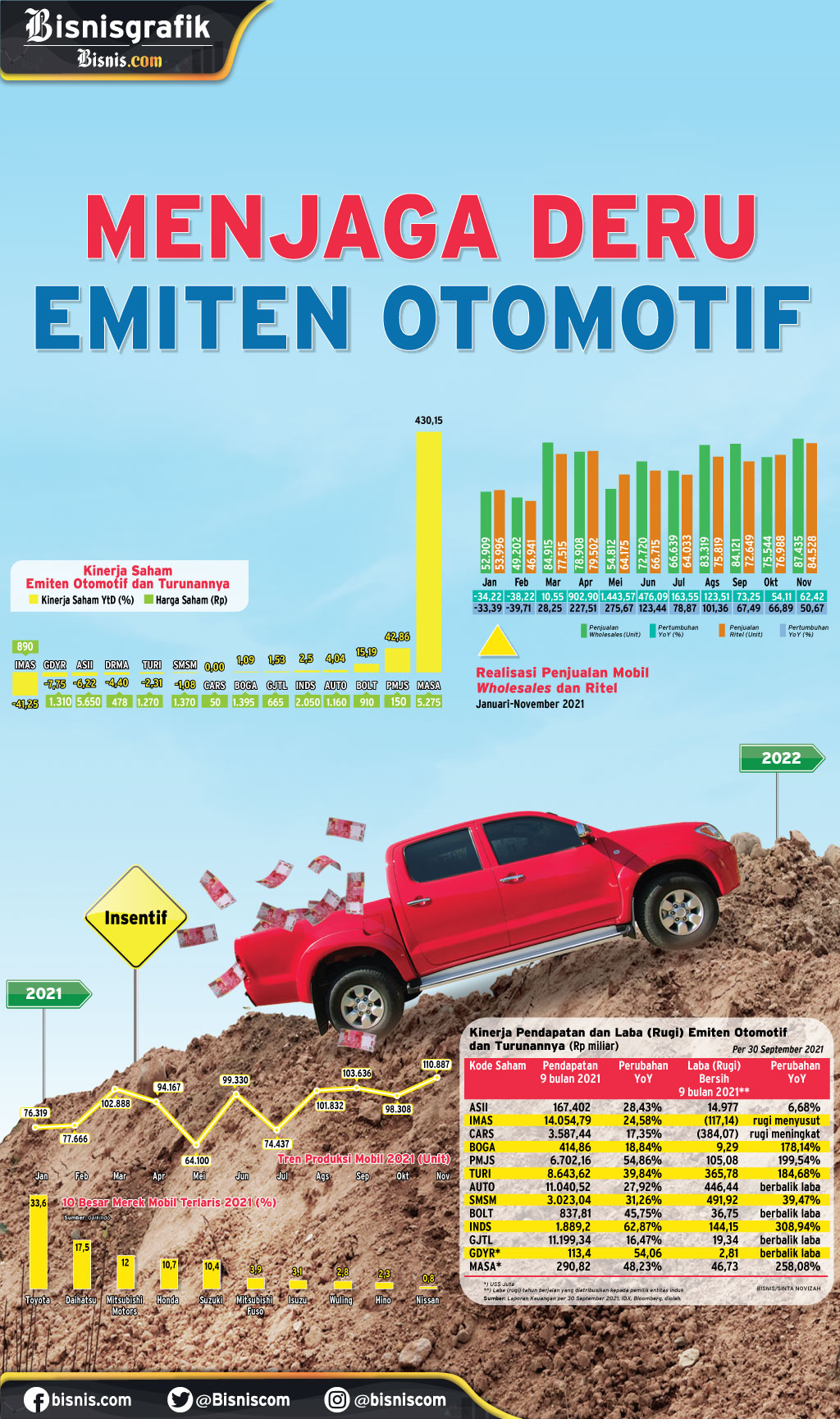 KINERJA INDUSTRI  : Menjaga Deru Emiten Otomotif