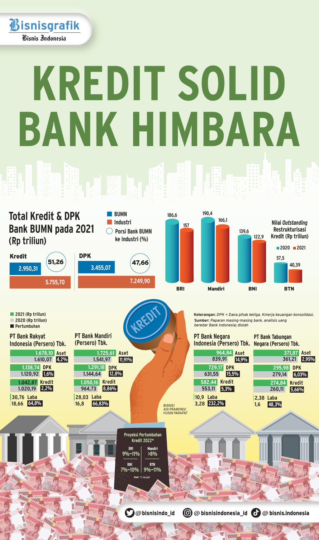 BISNIS PERBANKAN : Kredit Solid Bank Himbara