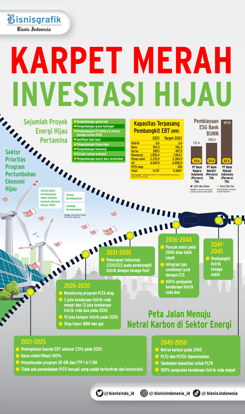 EKONOMI BERKELANJUTAN : Karpet Merah Investasi Hijau