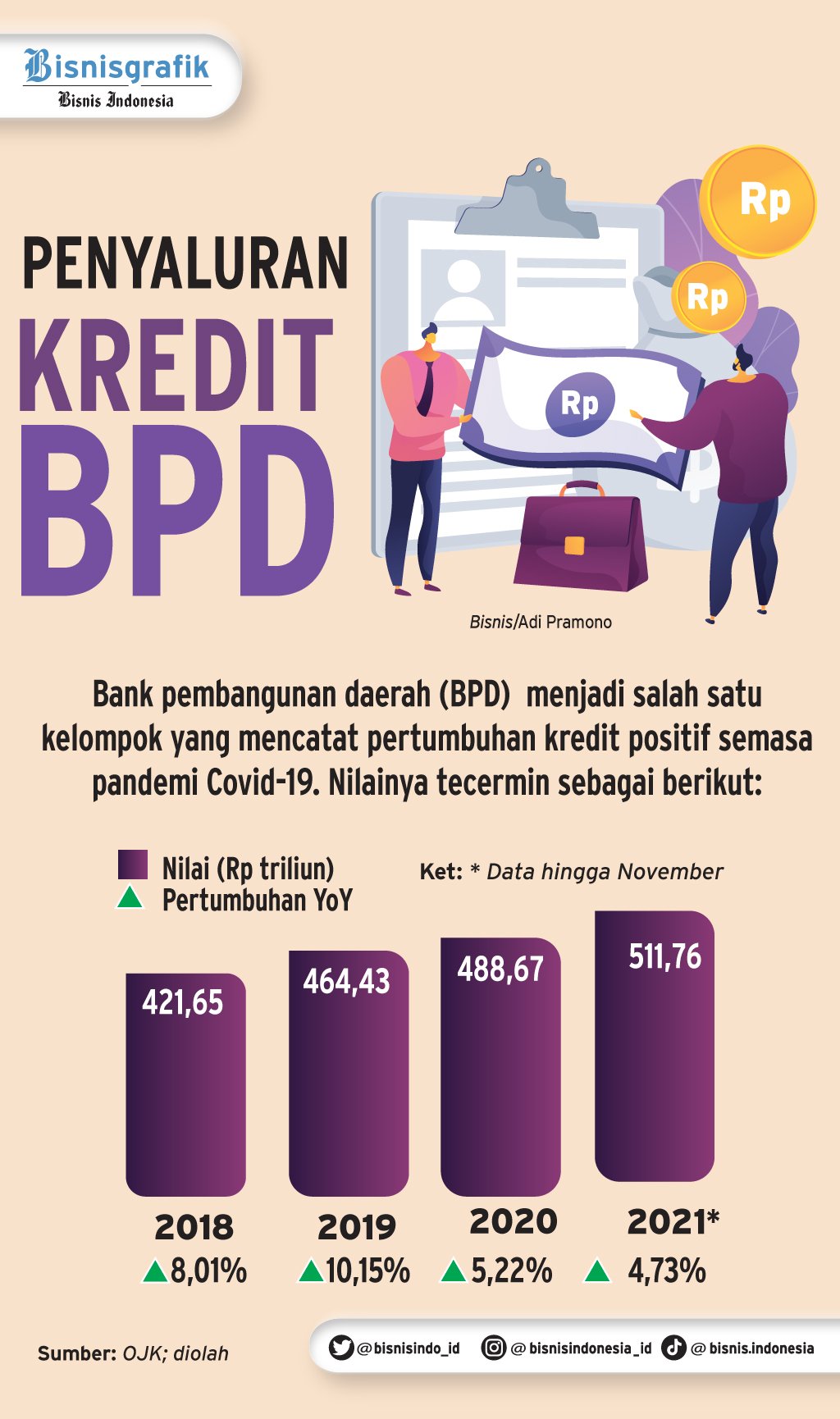 PENYALURAN KREDIT : Laju Bank Daerah Masih Positif