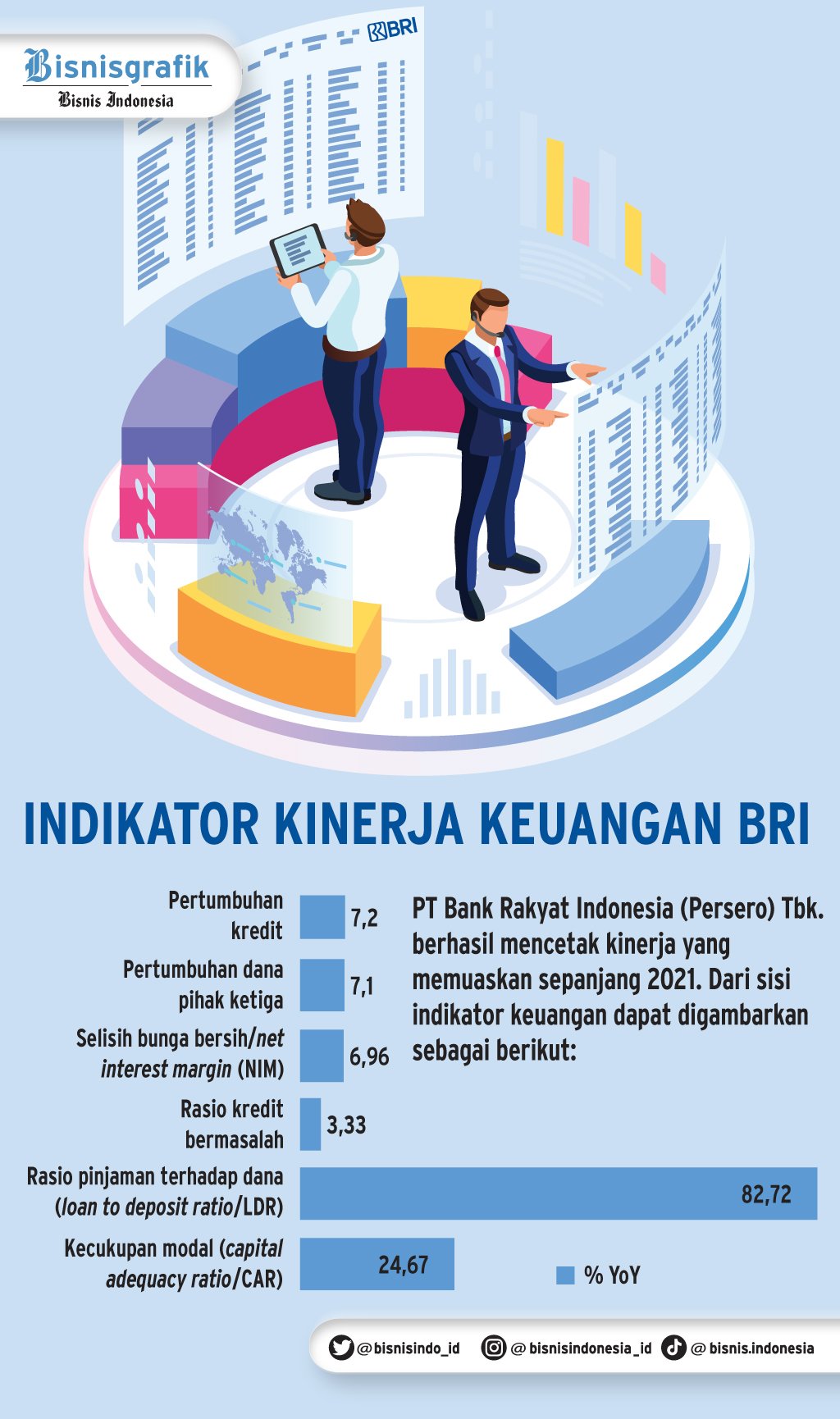 PORSI DIVIDEN NAIK : Rasio Modal BBRI Masih Solid