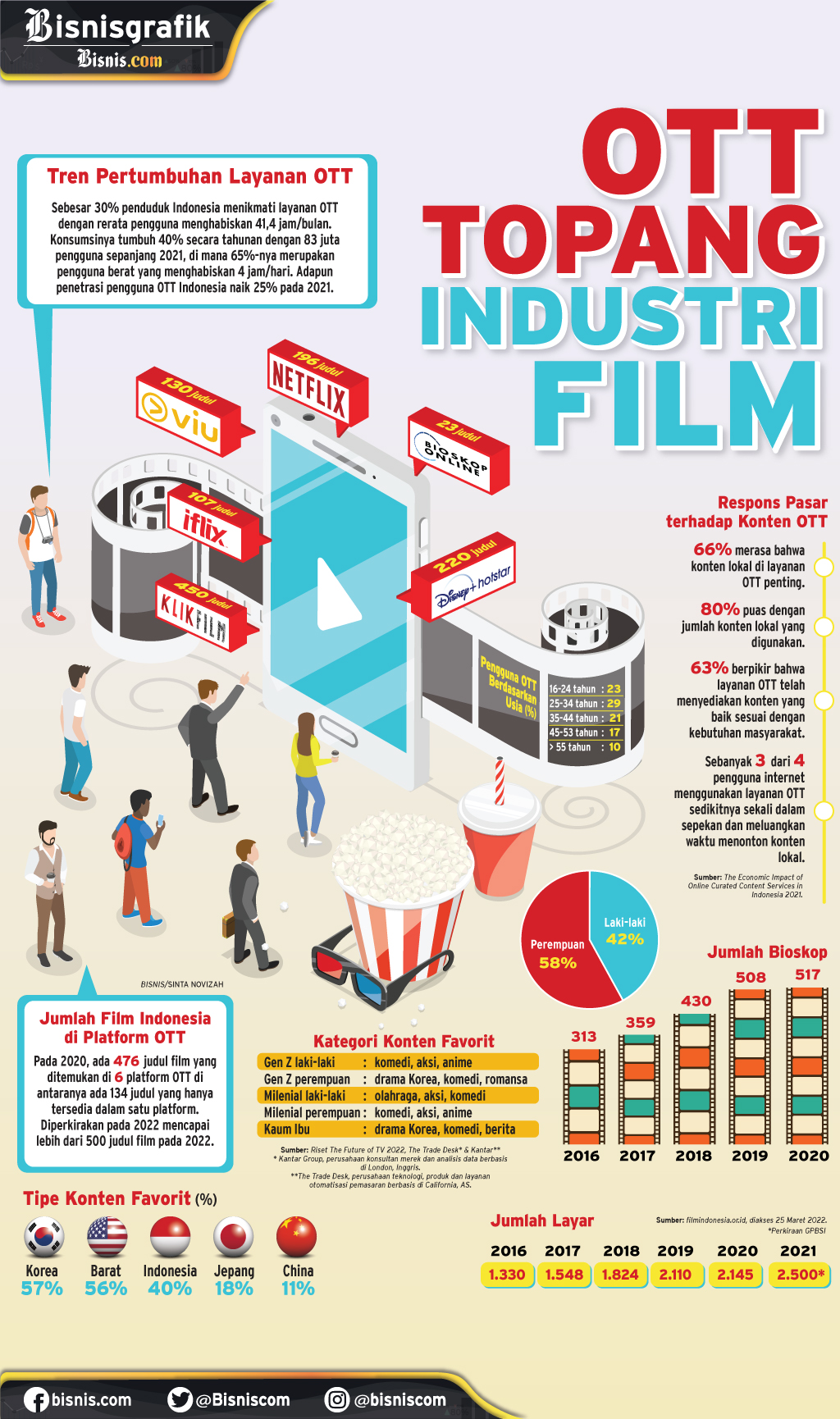 PERFILMAN NASIONAL : OTT Topang Industri Film