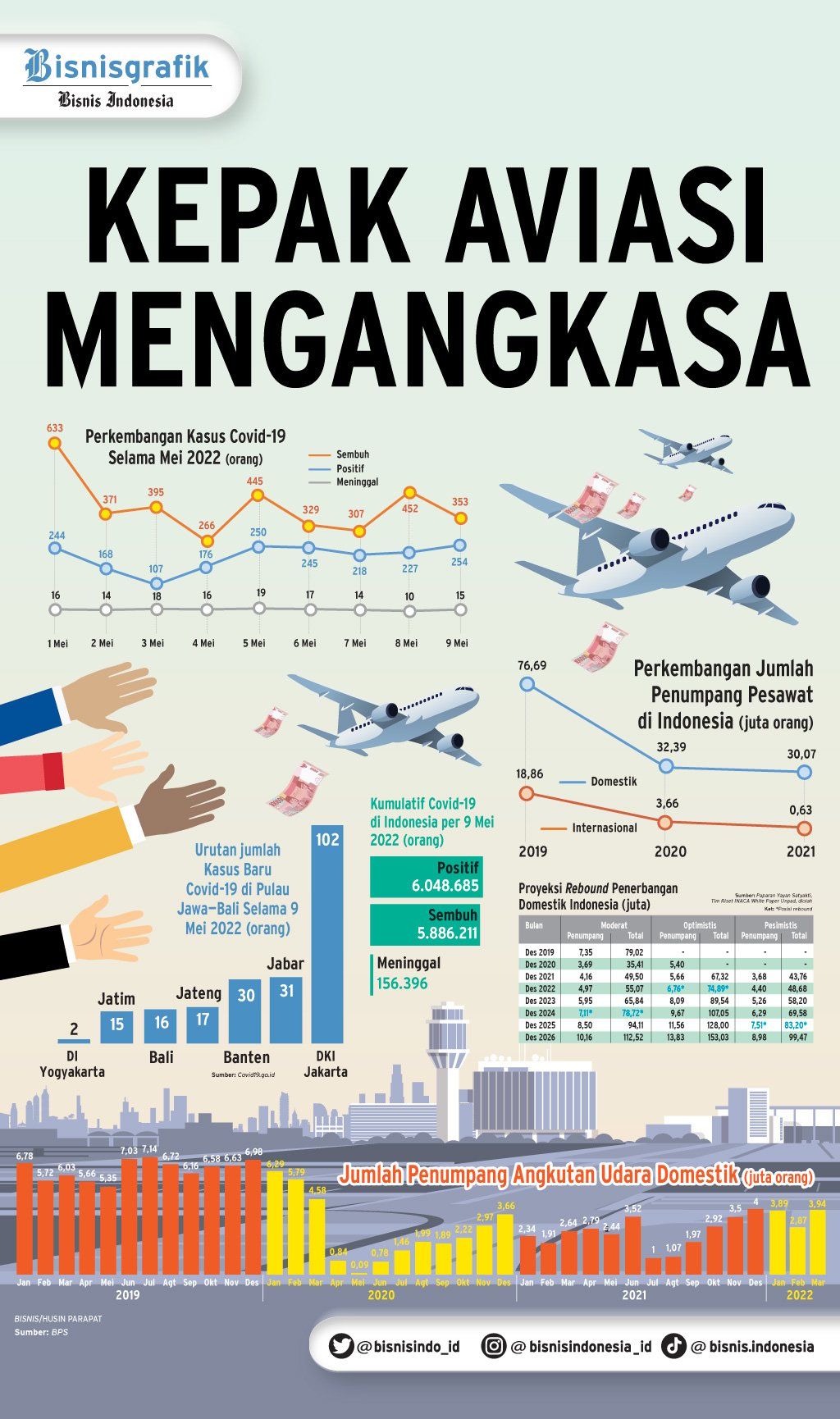 ATURAN PPKM : Kepak Aviasi Mengangkasa