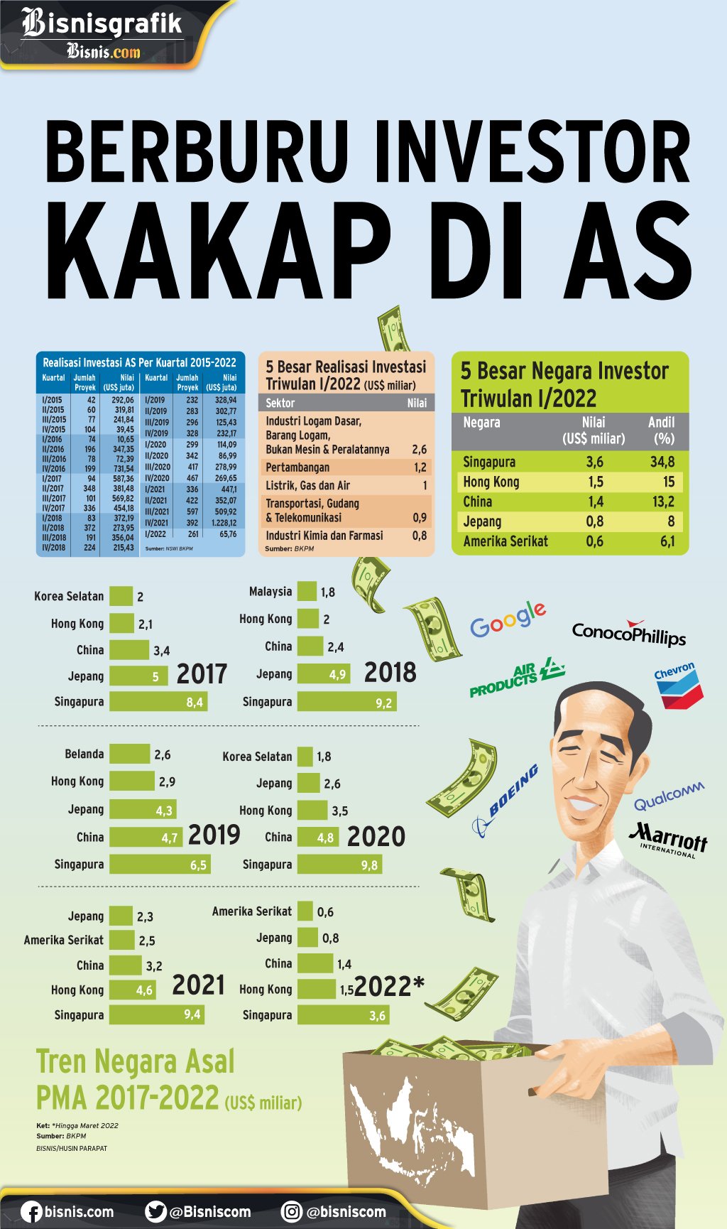 INVESTASI ASING : Berburu Investor Kakap di AS