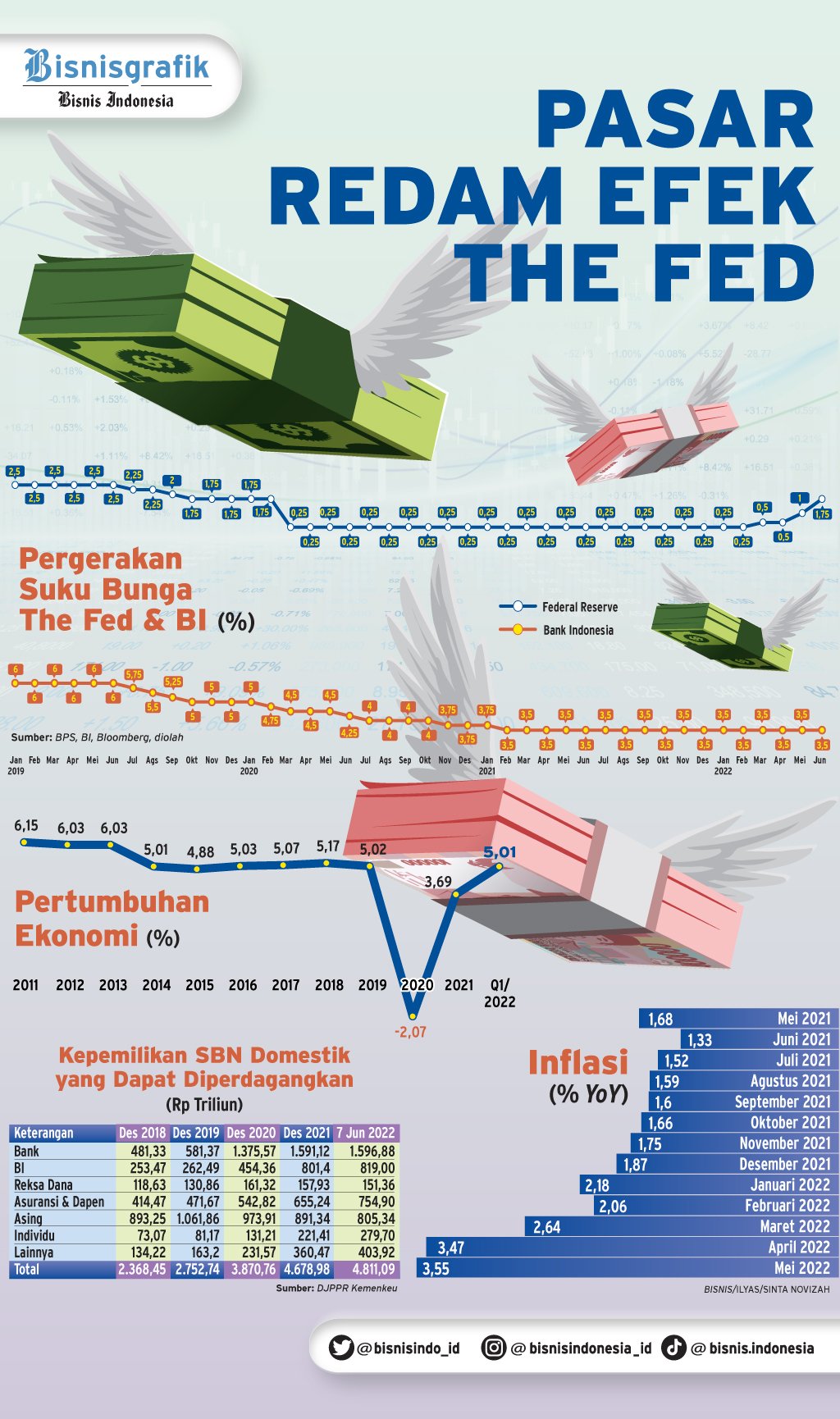 NORMALISASI EKONOMI AS : Pasar Redam Efek The Fed