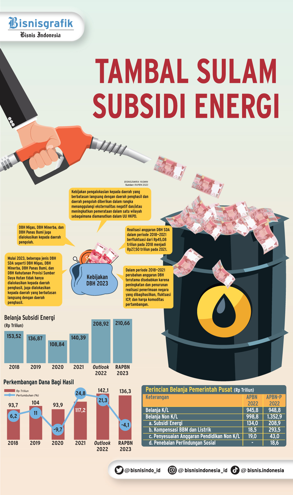 RAPBN 2023 : Tambal Sulam Subsidi Energi