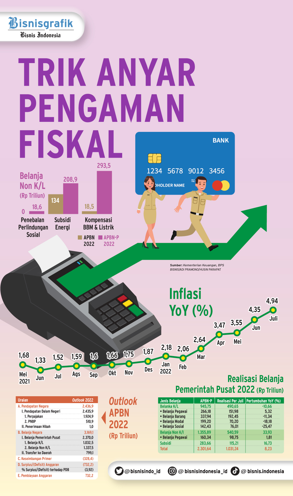 APBN 2022 : Trik Anyar Pengaman Fiskal