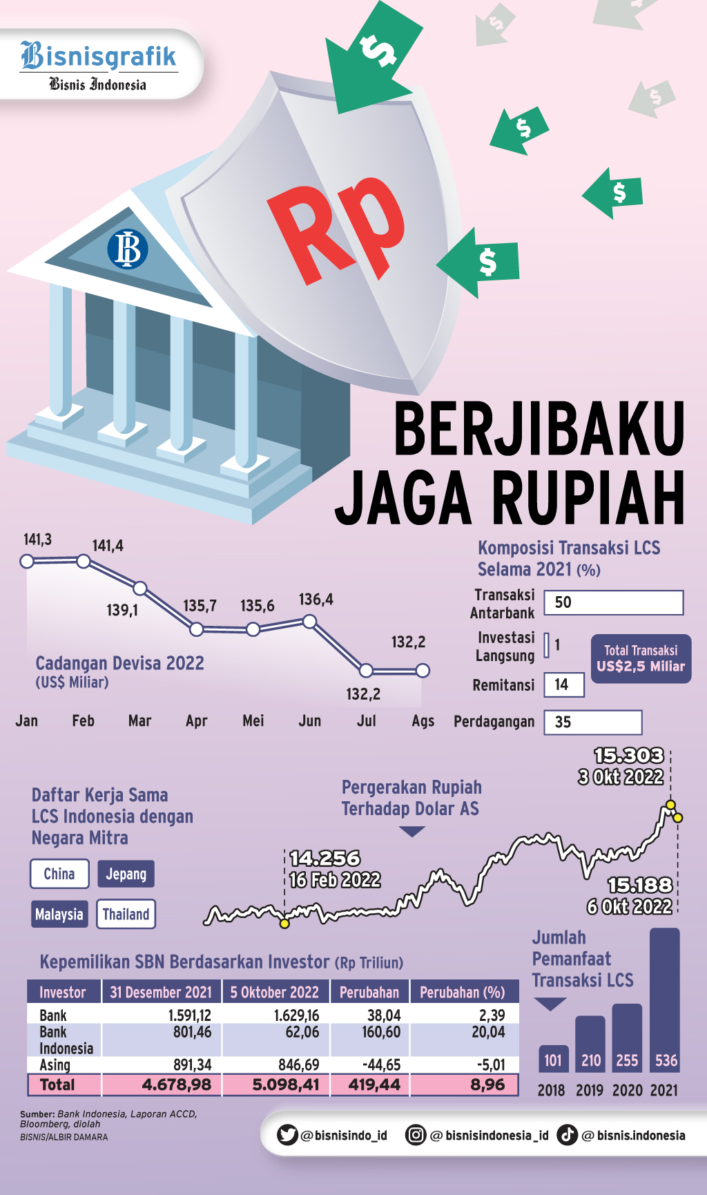 INTERVENSI NILAI TUKAR : Berjibaku Jaga Rupiah