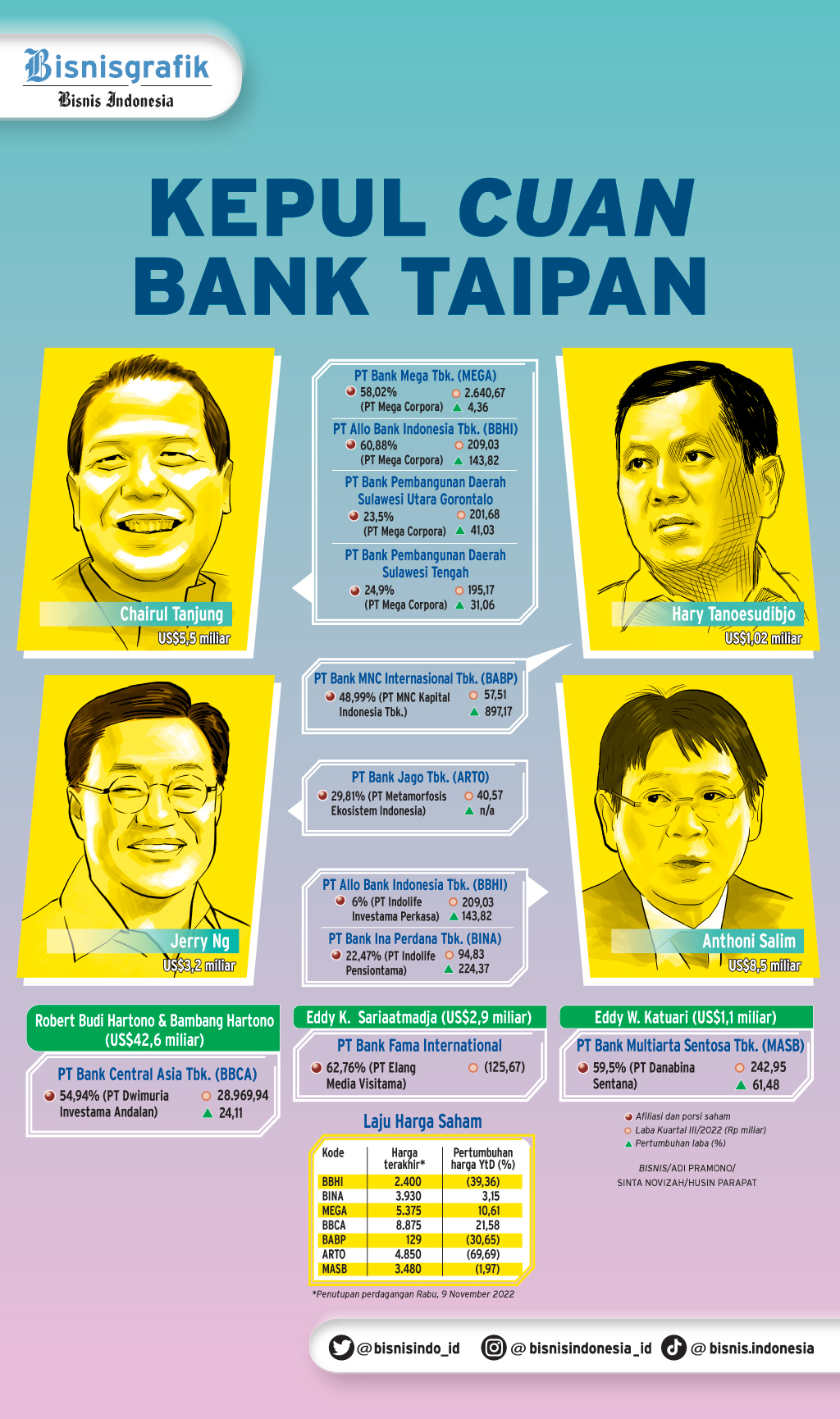 BENTUK EKOSISTEM BISNIS : Kepul Cuan Bank Taipan