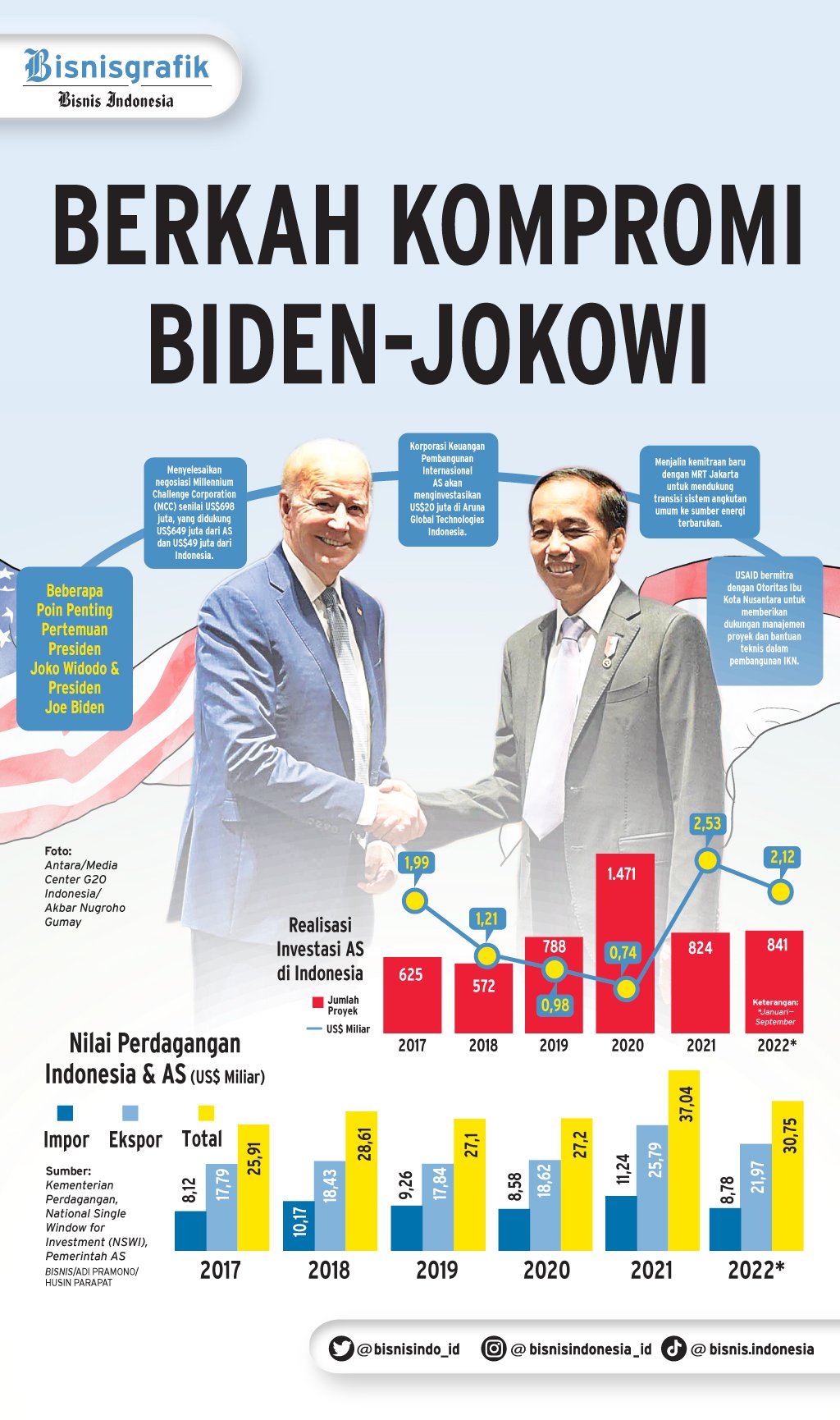 KTT G20 Bali : Berkah Kompromi Biden-Jokowi