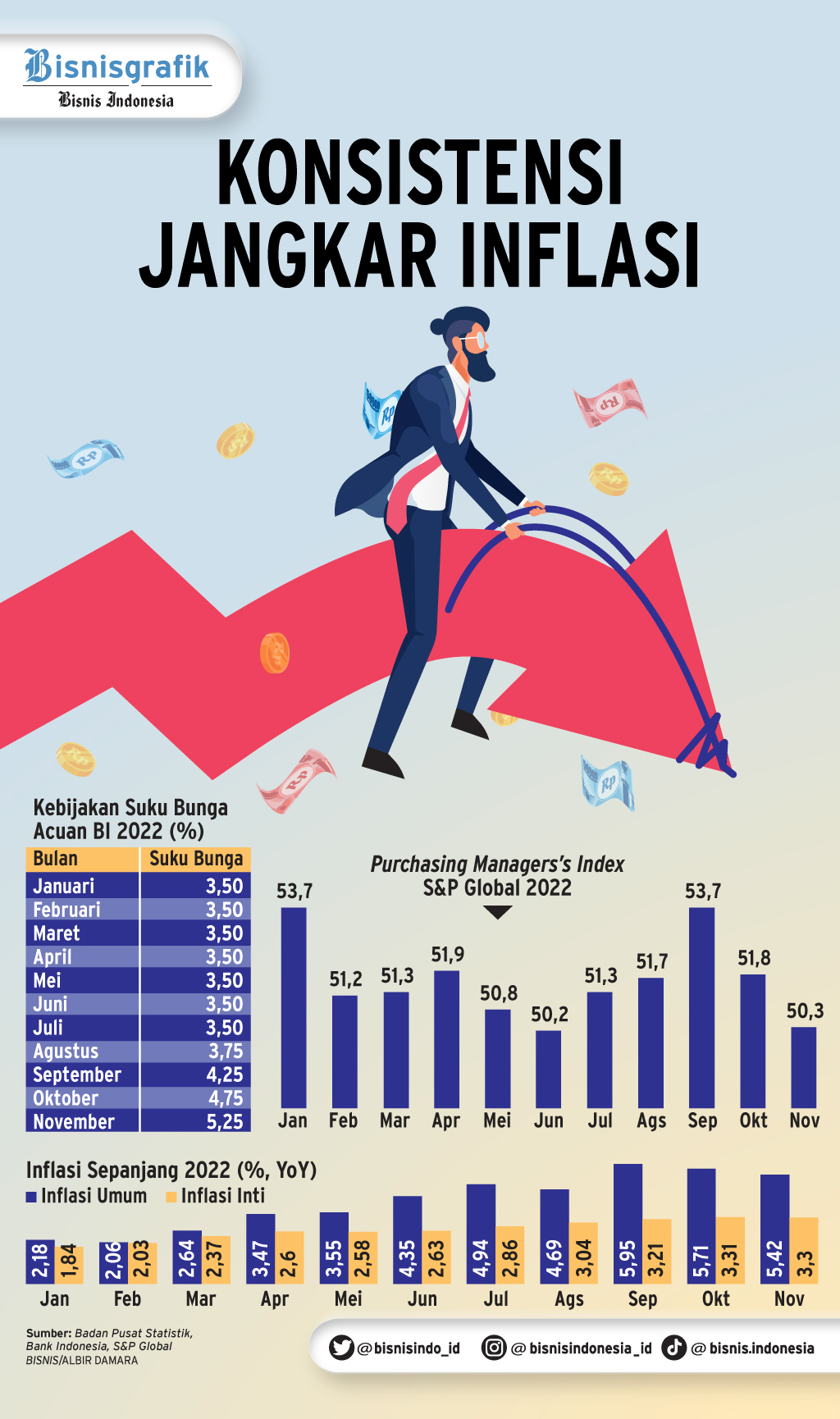 INDEKS HARGA KONSUMEN : Konsistensi Jangkar Inflasi