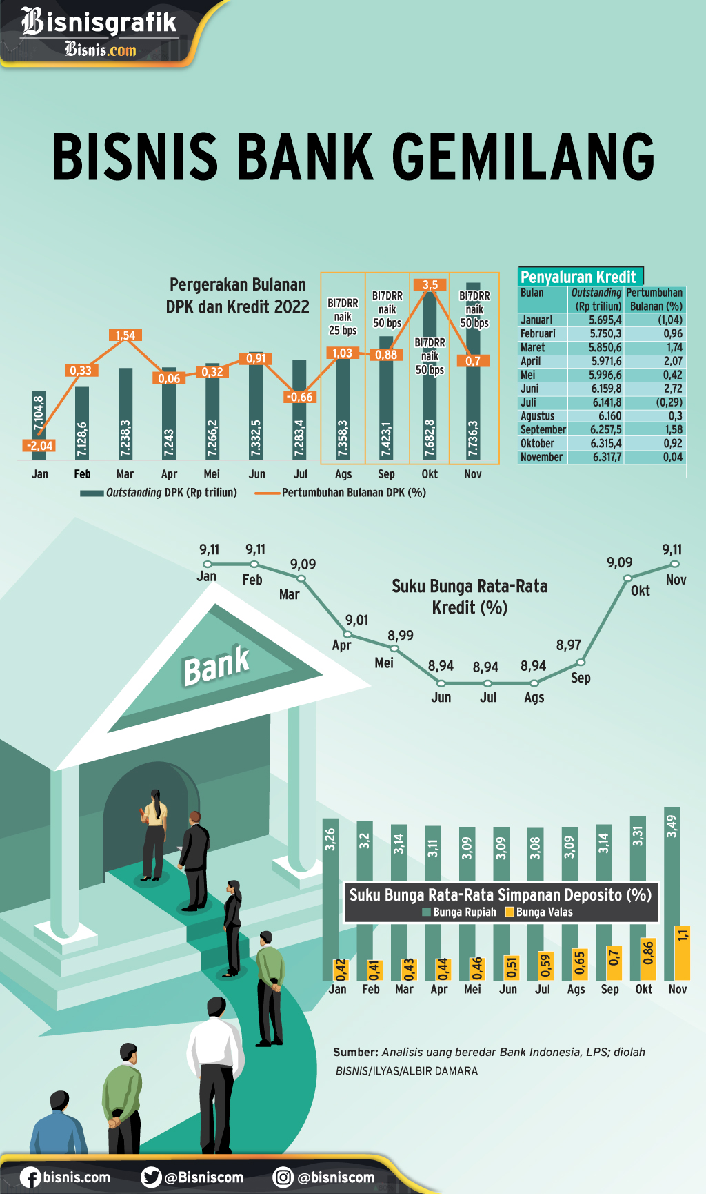 DPK & PENYALURAN KREDIT : Bisnis Bank Gemilang