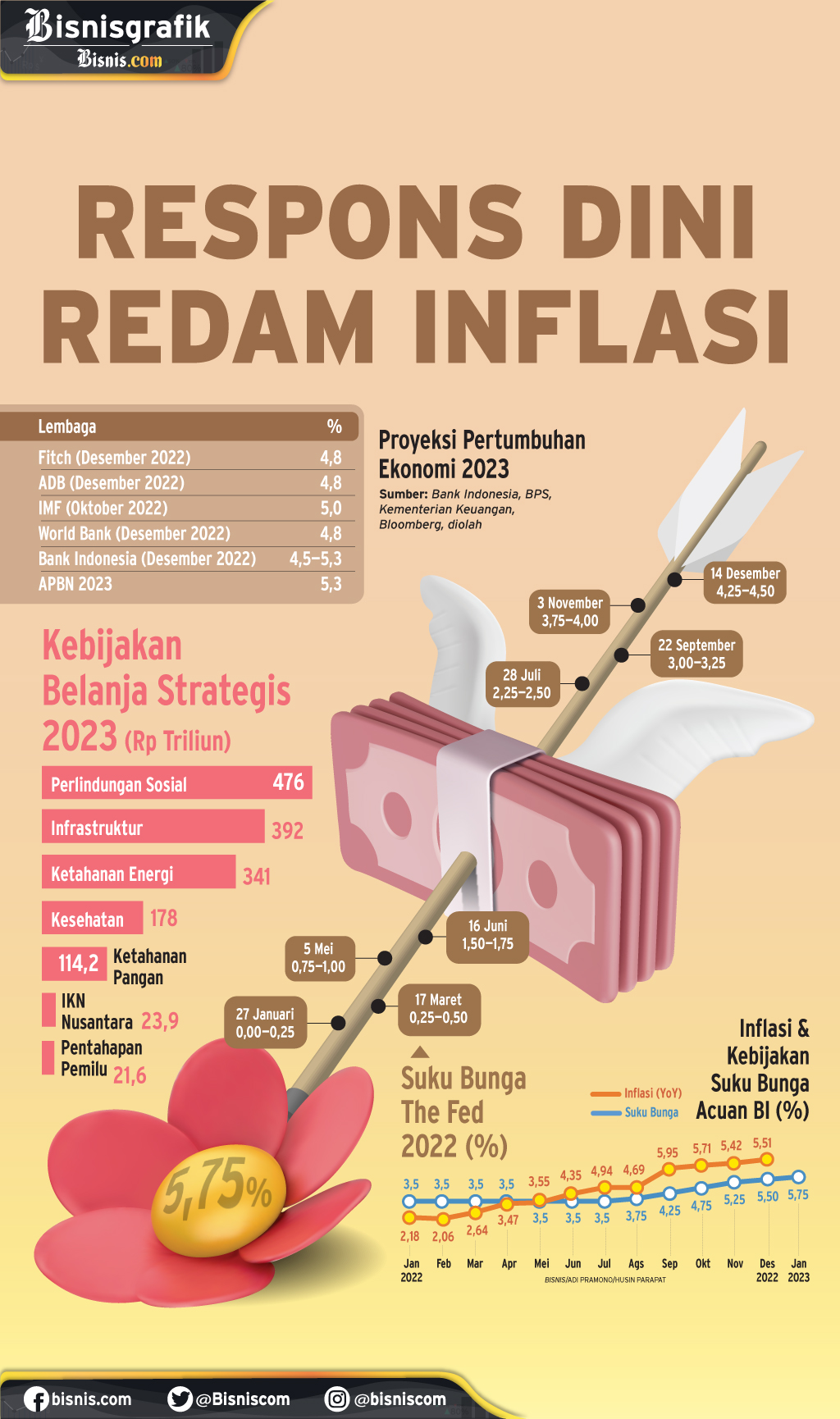 SUKU BUNGA ACUAN : Respons Dini Redam Inflasi