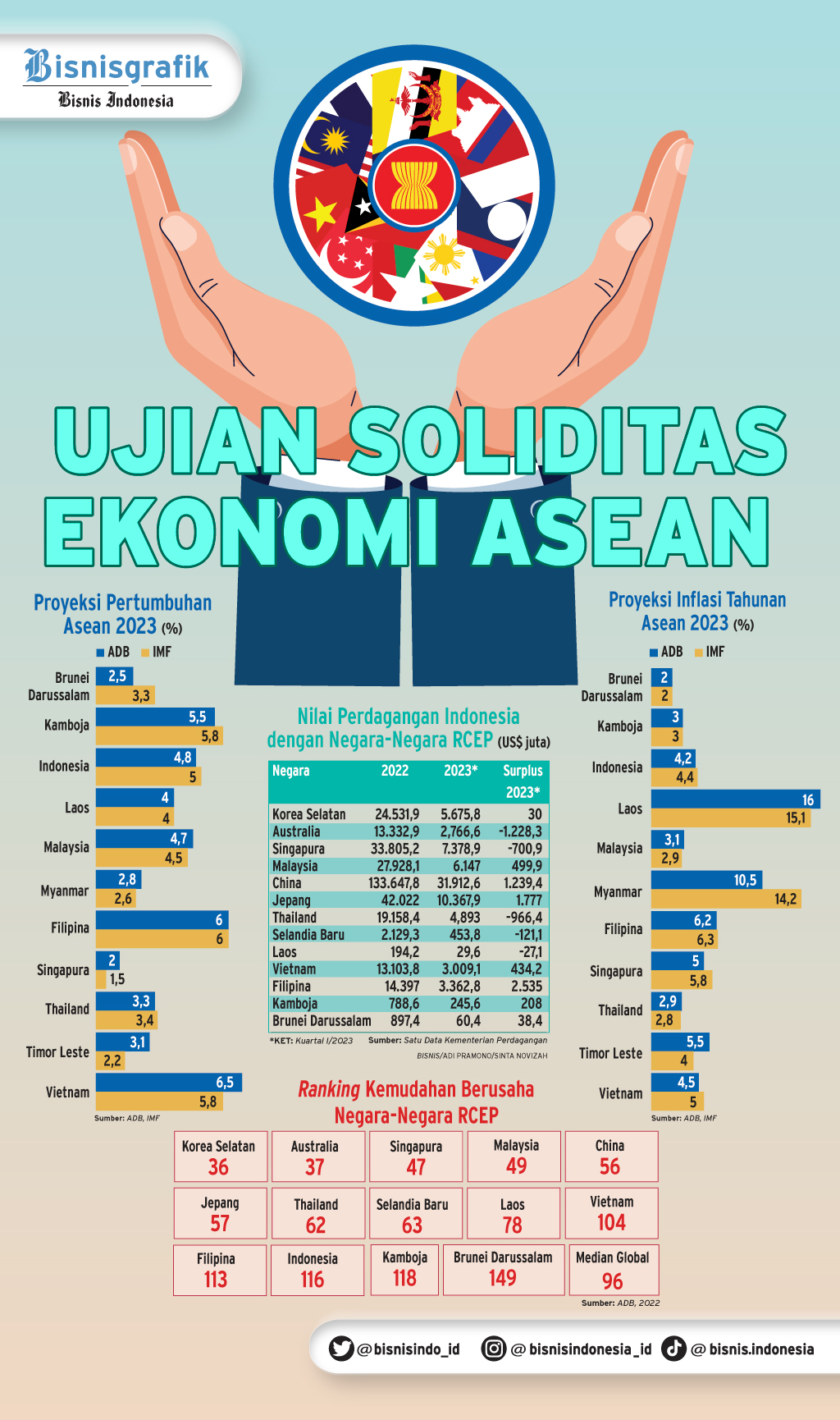 KTT KE-42 ASEAN : Ujian Soliditas Ekonomi Asean