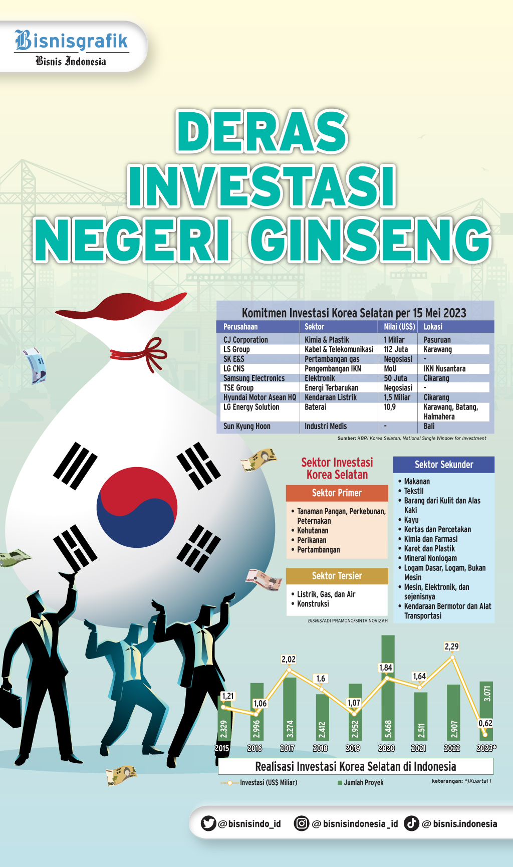 PENANAMAN MODAL : Deras Investasi Negeri Ginseng
