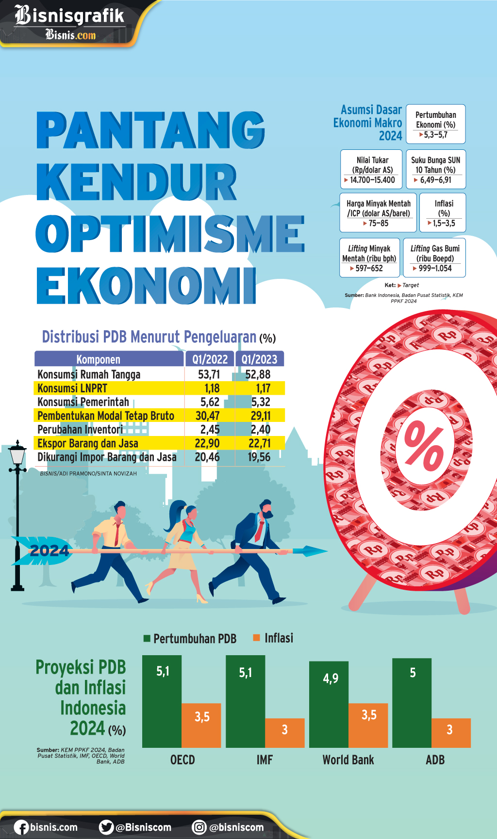 KEM PPKF 2024 : Pantang Kendur Optimisme Ekonomi